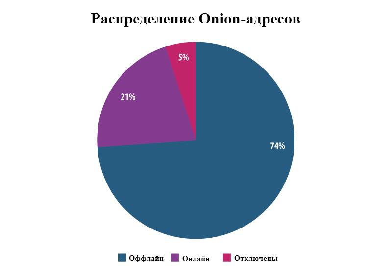 Почему кракен перестал работать